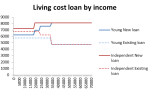 debt by income